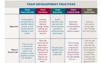 Understanding Team Development Practices Understanding Team Development Practices